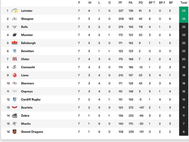 United-Rugby-Championship-Standings-Standings-after-seven-rounds