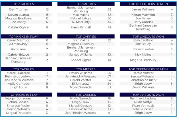 Bears v Bulls player stats