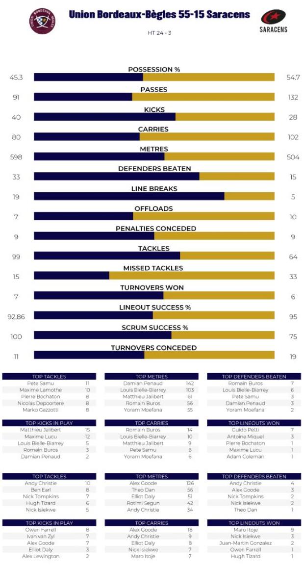 Bordeaux-v-Saracens-match-stats