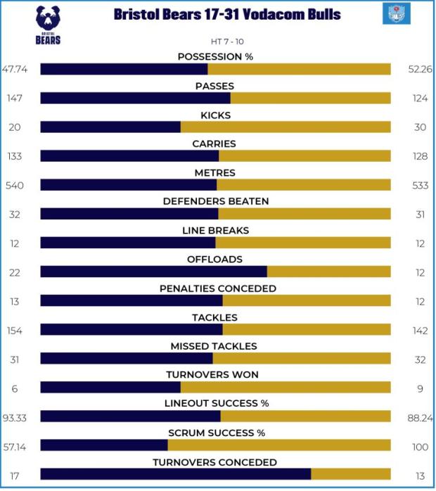 Bristol-Bears-v-Bulls-stats-3