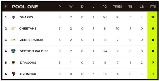Challenge Cup Pool One stadings after three rounds