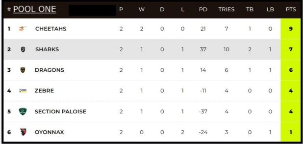 Challenge Cup Pool One standings after two rounds