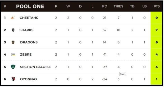 Challenge Cup Pool One stanings after twio rounds