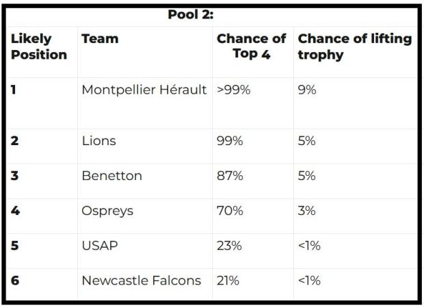Challenge Cup Pool Two play-off prospects