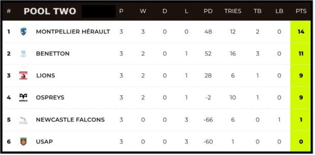 Challenge Cup Pool Two standings after three rounds