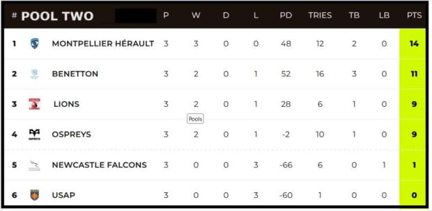 Challenge Cup Pool Two standings after three rounds