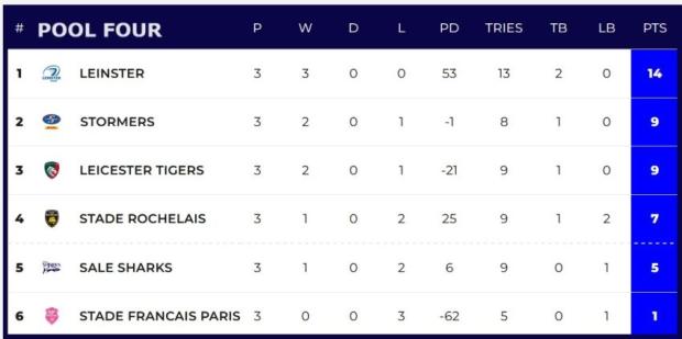 Champions Cup Pool Four standings after three rounds