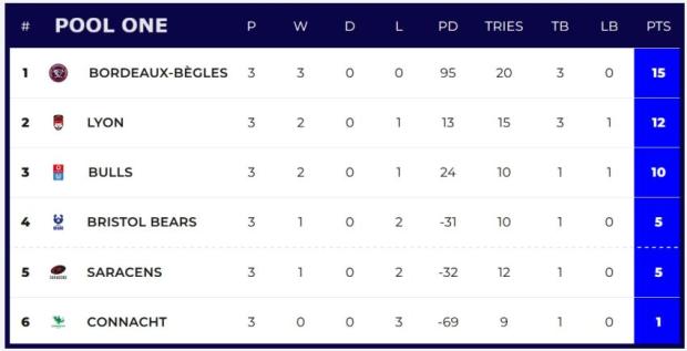 Champions Cup Pool One stadings after three rounds