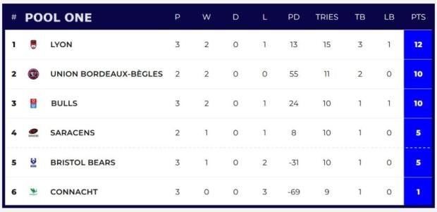 Champions Cup Pool One standings after three rounds