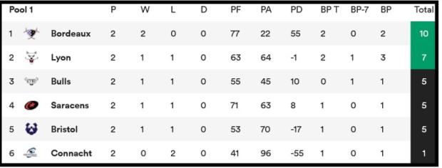 Champions Cup Pool One standings after two rounds