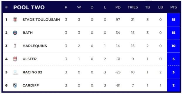Champions Cup Pool Two standings after three rounds