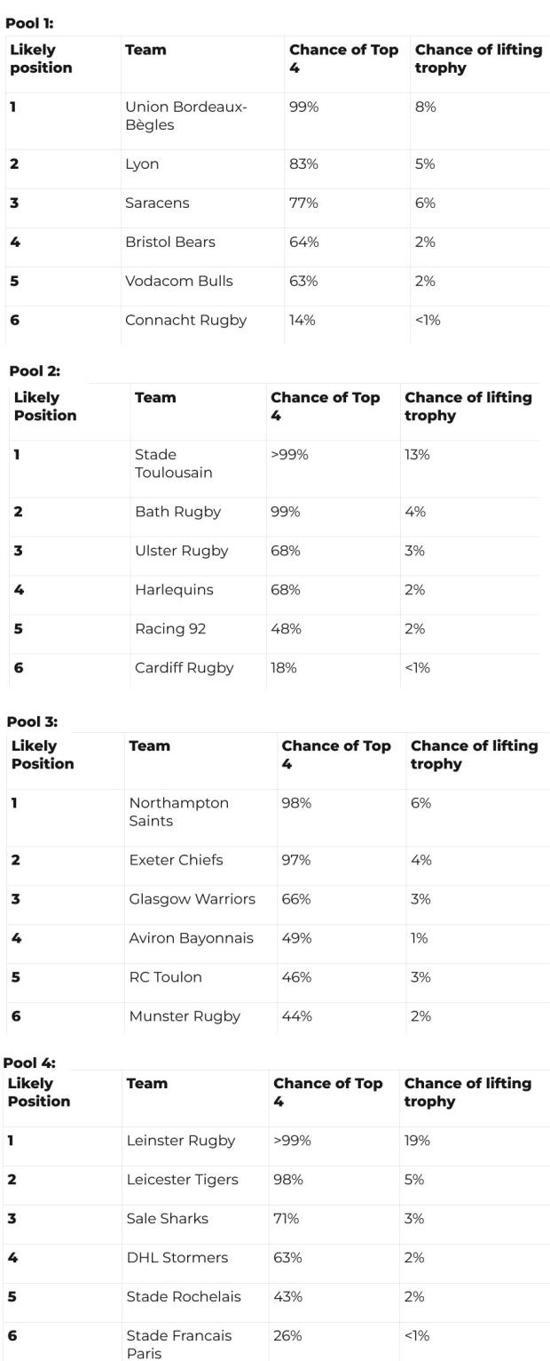 Champions Cup stat attack