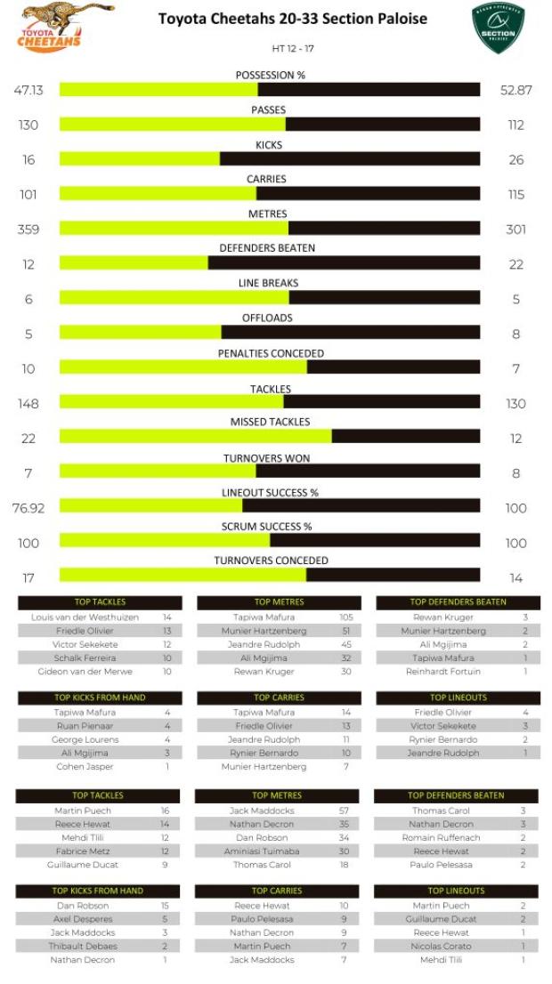 Cheetahs-v-Section-Paloise-match-stats