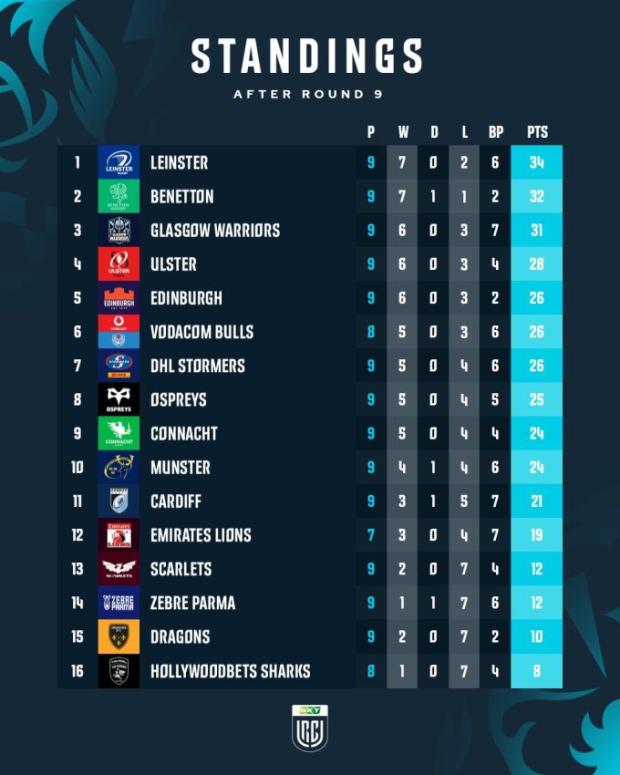 Dragons' win sees Sharks move to the bottom