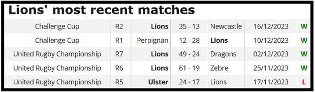 Lions'-most-recent-matches