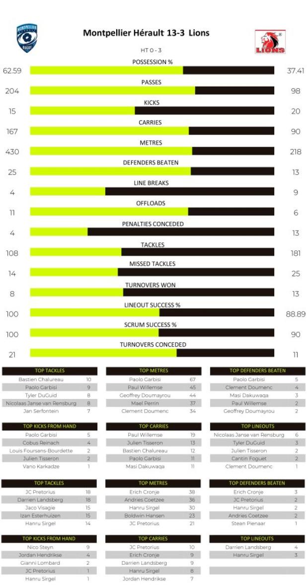 Montpellier-v-Lions-match-stats