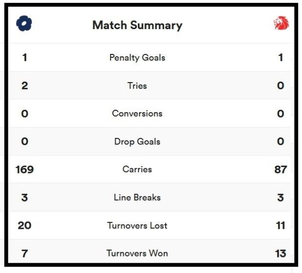 Montpellier v Lions match stats