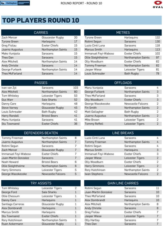 Premiership-Round-10-stats