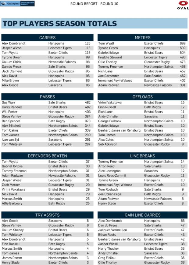 Premiership-Round-10-stats