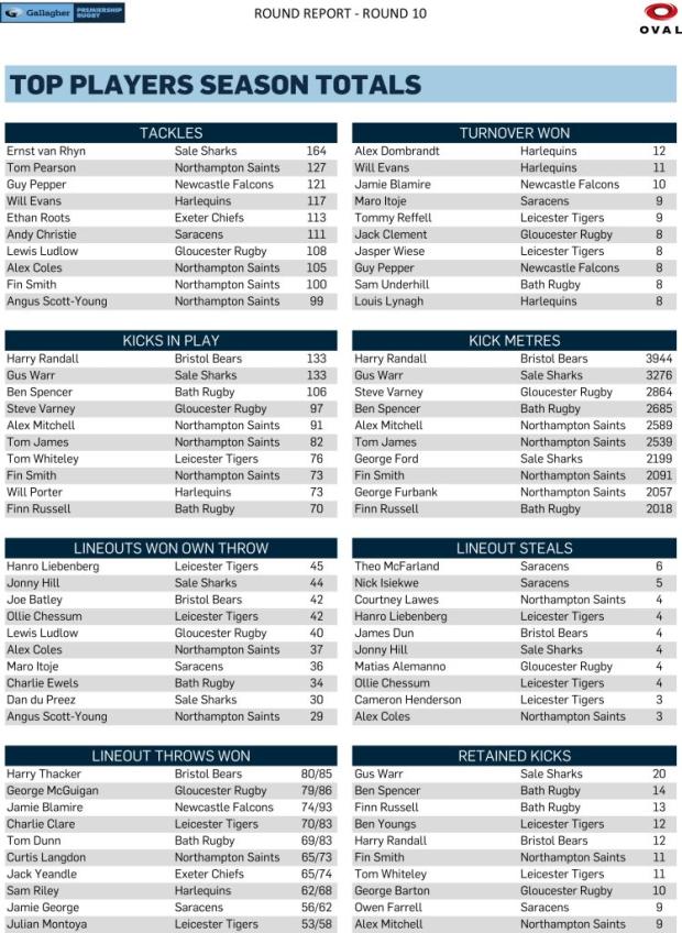 Premiership-Round-10-stats