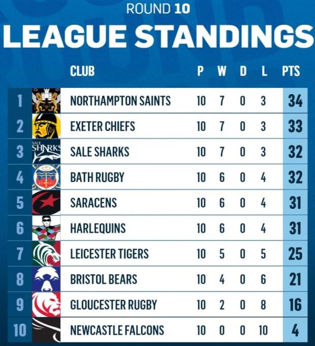 Premiership standings after Round 10