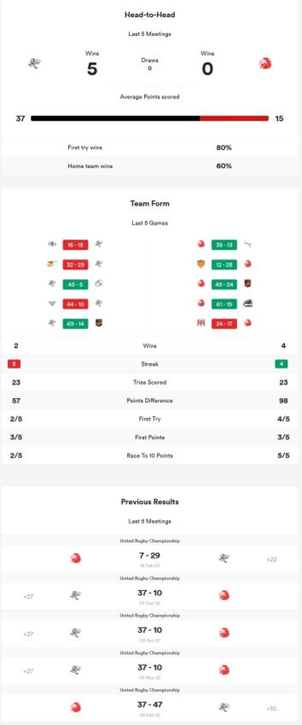 Sharks versus Lions head to head