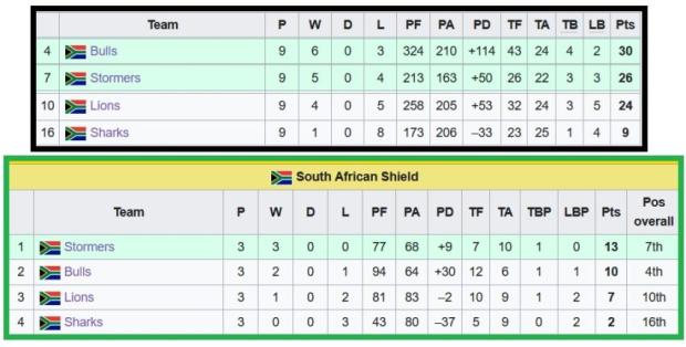 URC SA Shield & overall standings