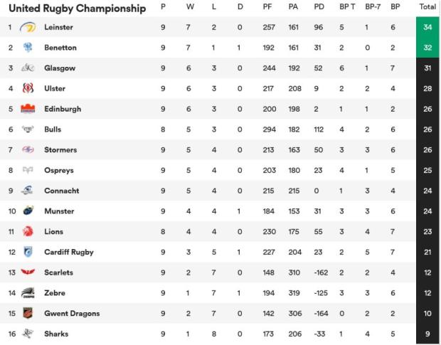 URC standings 6-1-2024