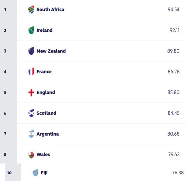Latest World Rankings February 5