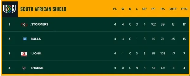 SA URC Shield standings after four rounds