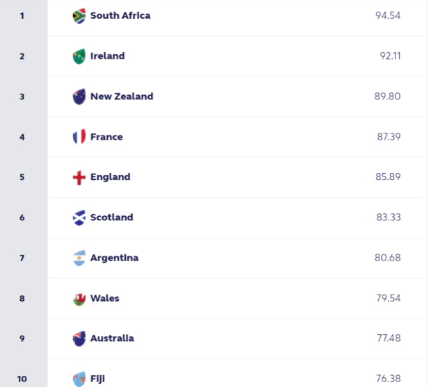 World Rankings: France close gap on All Blacks, Boks remain top