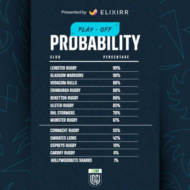 URC play-off probabllity 2024