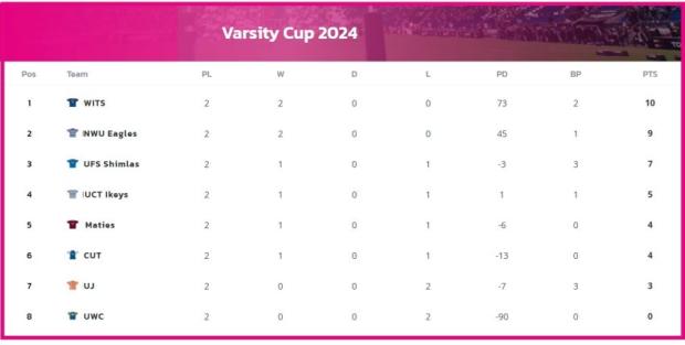 Varsity Cup standings after two rounds