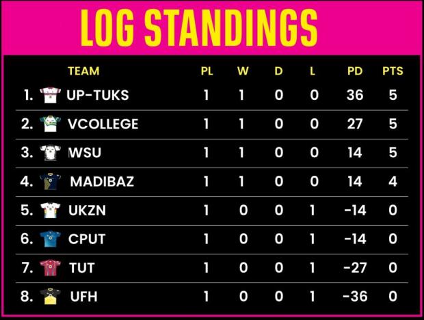 Varsity Shield standings after round one