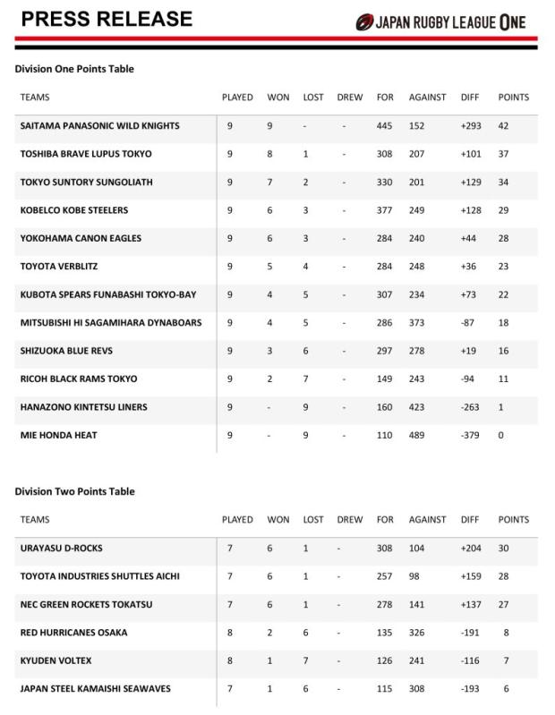 Japan-Rugby-League-One-(Round-Ten)