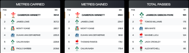 Top performers in Six Nations revealed