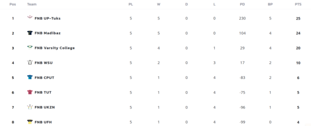 Tuks continue to dominate