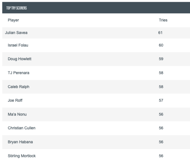 Savea tops Super Rugby list that still includes Bok wing