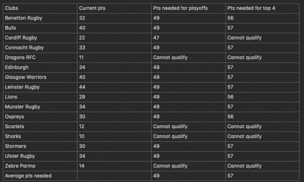 ROAD TO THE PLAY-OFFS: Crunching the URC numbers