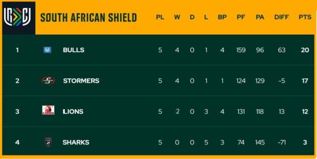 URC SA Shield after five rounds