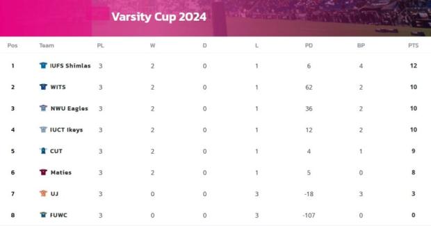 Varsity Cu[ standings after three rounds