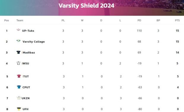 Varsity Shield stadnings after three rounds