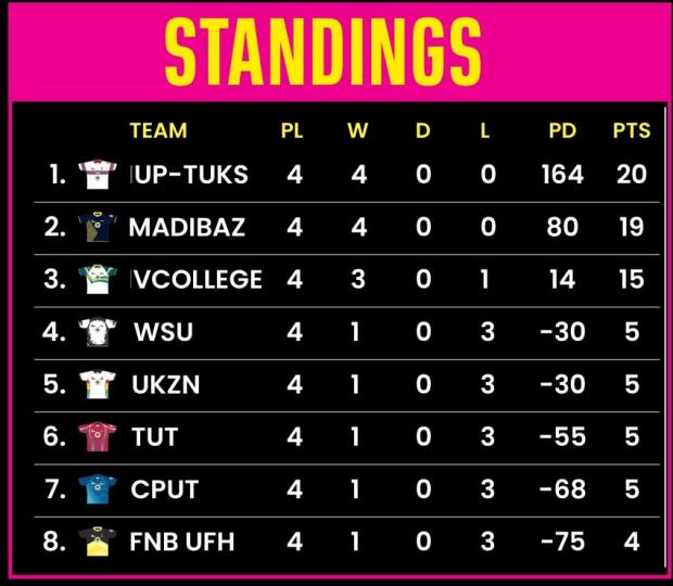 Varsity Shield standings after four rounds