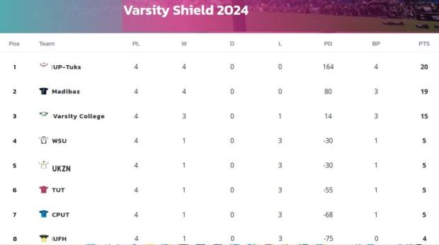 Varsity Shield standings