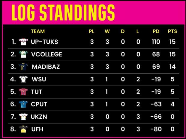 Varsity Shield standings after three rounds