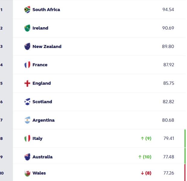 World Rankings March 18 2024 