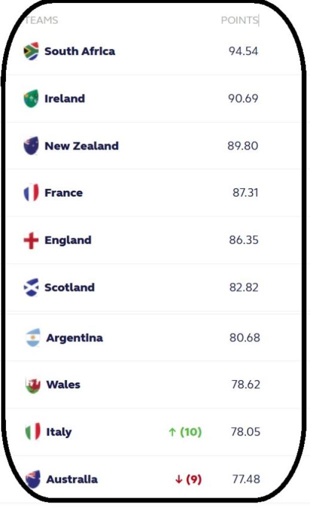 world rankings