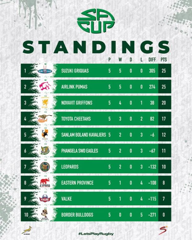 SA Cup standings after Round Five