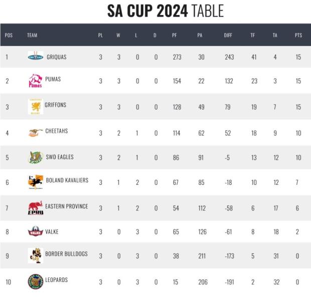SA Cup standings after three rounds