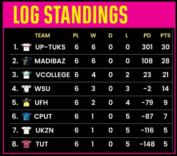 Varsity Shield standings after six rounds